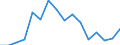 Flow: Exports / Measure: Values / Partner Country: World / Reporting Country: Lithuania