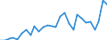 Flow: Exports / Measure: Values / Partner Country: World / Reporting Country: Estonia