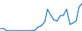 Handelsstrom: Exporte / Maßeinheit: Werte / Partnerland: World / Meldeland: Slovenia