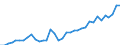 Flow: Exports / Measure: Values / Partner Country: World / Reporting Country: Australia