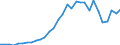 Flow: Exports / Measure: Values / Partner Country: World / Reporting Country: Belgium