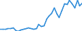 Flow: Exports / Measure: Values / Partner Country: World / Reporting Country: Germany