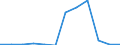 Flow: Exports / Measure: Values / Partner Country: Belgium, Luxembourg / Reporting Country: Luxembourg