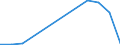 Flow: Exports / Measure: Values / Partner Country: World / Reporting Country: Lithuania