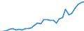 Flow: Exports / Measure: Values / Partner Country: World / Reporting Country: Belgium