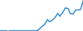 Flow: Exports / Measure: Values / Partner Country: World / Reporting Country: Canada