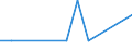 Flow: Exports / Measure: Values / Partner Country: World / Reporting Country: Israel