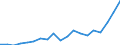 Flow: Exports / Measure: Values / Partner Country: World / Reporting Country: Slovenia