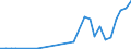 Flow: Exports / Measure: Values / Partner Country: World / Reporting Country: Hungary