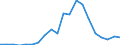 Handelsstrom: Exporte / Maßeinheit: Werte / Partnerland: World / Meldeland: Lithuania