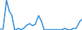 Flow: Exports / Measure: Values / Partner Country: World / Reporting Country: Chile