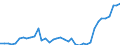 Flow: Exports / Measure: Values / Partner Country: World / Reporting Country: Spain