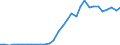 Flow: Exports / Measure: Values / Partner Country: World / Reporting Country: Czech Rep.