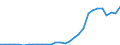 Flow: Exports / Measure: Values / Partner Country: World / Reporting Country: Latvia