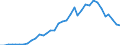 Flow: Exports / Measure: Values / Partner Country: World / Reporting Country: New Zealand