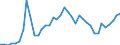 Handelsstrom: Exporte / Maßeinheit: Werte / Partnerland: World / Meldeland: Finland