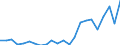 Flow: Exports / Measure: Values / Partner Country: World / Reporting Country: Estonia