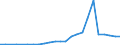 Flow: Exports / Measure: Values / Partner Country: World / Reporting Country: Latvia