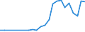 Flow: Exports / Measure: Values / Partner Country: World / Reporting Country: Lithuania