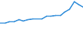 Flow: Exports / Measure: Values / Partner Country: Belgium, Luxembourg / Reporting Country: Belgium