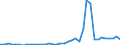 Flow: Exports / Measure: Values / Partner Country: World / Reporting Country: Italy incl. San Marino & Vatican