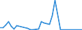 Flow: Exports / Measure: Values / Partner Country: New Caledonia / Reporting Country: Australia