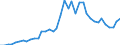 Flow: Exports / Measure: Values / Partner Country: World / Reporting Country: Germany