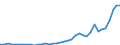 Flow: Exports / Measure: Values / Partner Country: World / Reporting Country: Spain