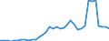 Flow: Exports / Measure: Values / Partner Country: World / Reporting Country: Sweden