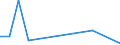 Flow: Exports / Measure: Values / Partner Country: Bahrain / Reporting Country: Poland