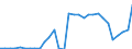 Handelsstrom: Exporte / Maßeinheit: Werte / Partnerland: World / Meldeland: Belgium