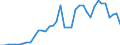 Flow: Exports / Measure: Values / Partner Country: World / Reporting Country: Greece