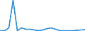 Flow: Exports / Measure: Values / Partner Country: World / Reporting Country: Luxembourg