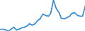 Flow: Exports / Measure: Values / Partner Country: World / Reporting Country: Spain