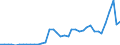 Flow: Exports / Measure: Values / Partner Country: World / Reporting Country: Canada