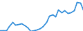 Flow: Exports / Measure: Values / Partner Country: World / Reporting Country: Czech Rep.