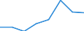 Flow: Exports / Measure: Values / Partner Country: World / Reporting Country: EU 28-Extra EU