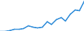 Flow: Exports / Measure: Values / Partner Country: World / Reporting Country: Lithuania