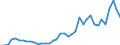 Flow: Exports / Measure: Values / Partner Country: World / Reporting Country: Netherlands