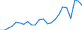 Flow: Exports / Measure: Values / Partner Country: Germany / Reporting Country: Austria