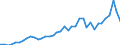 Flow: Exports / Measure: Values / Partner Country: World / Reporting Country: Spain