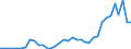 Flow: Exports / Measure: Values / Partner Country: Indonesia / Reporting Country: Australia