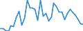 Flow: Exports / Measure: Values / Partner Country: Israel / Reporting Country: Australia