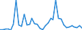 Handelsstrom: Exporte / Maßeinheit: Werte / Partnerland: World / Meldeland: Australia