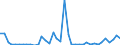 Flow: Exports / Measure: Values / Partner Country: World / Reporting Country: Denmark