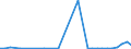 Flow: Exports / Measure: Values / Partner Country: World / Reporting Country: Hungary