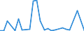 Flow: Exports / Measure: Values / Partner Country: World / Reporting Country: Israel