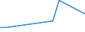 Flow: Exports / Measure: Values / Partner Country: China / Reporting Country: Canada