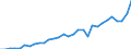 Flow: Exports / Measure: Values / Partner Country: World / Reporting Country: Belgium