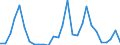 Flow: Exports / Measure: Values / Partner Country: World / Reporting Country: Estonia